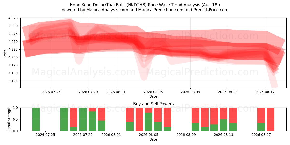  Hongkong-dollar/thailandske baht (HKDTHB) Support and Resistance area (14 Aug) 