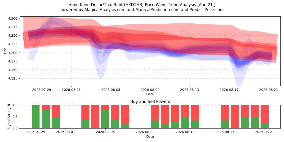  Hongkongin dollari / Thaimaan bahti (HKDTHB) Support and Resistance area (18 Aug) 