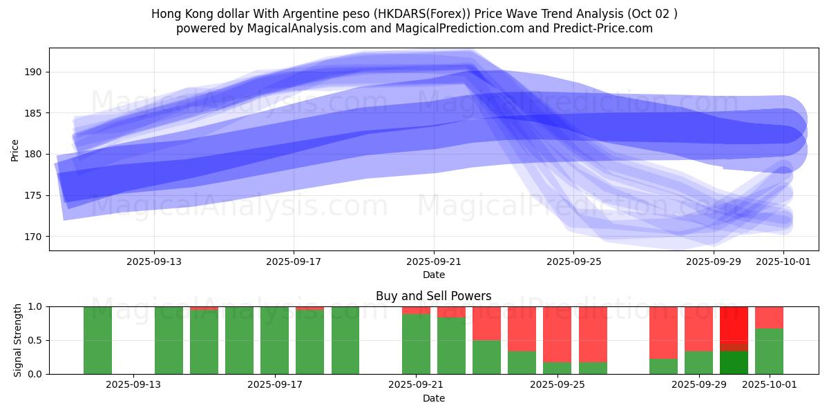  Hong Kong dollar med argentinsk peso (HKDARS(Forex)) Support and Resistance area (01 Oct) 