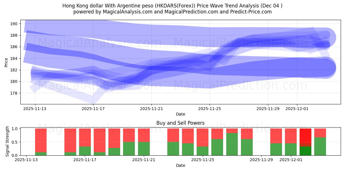  아르헨티나 페소와 홍콩 달러 (HKDARS(Forex)) Support and Resistance area (03 Dec) 