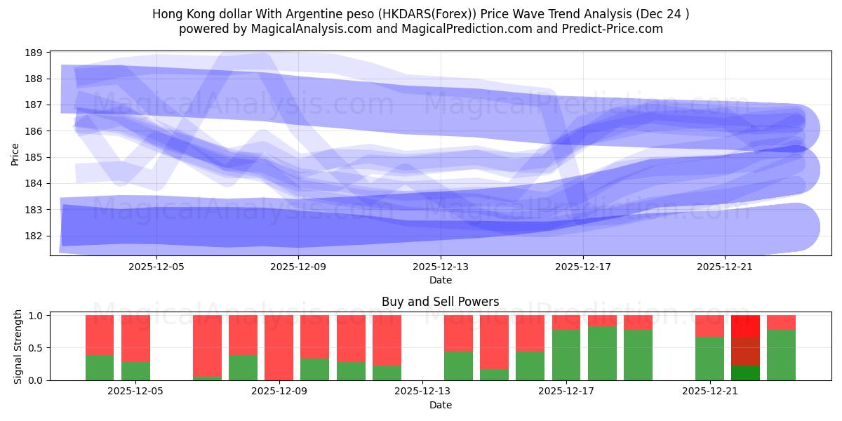  Dollaro di Hong Kong Con peso argentino (HKDARS(Forex)) Support and Resistance area (23 Dec) 