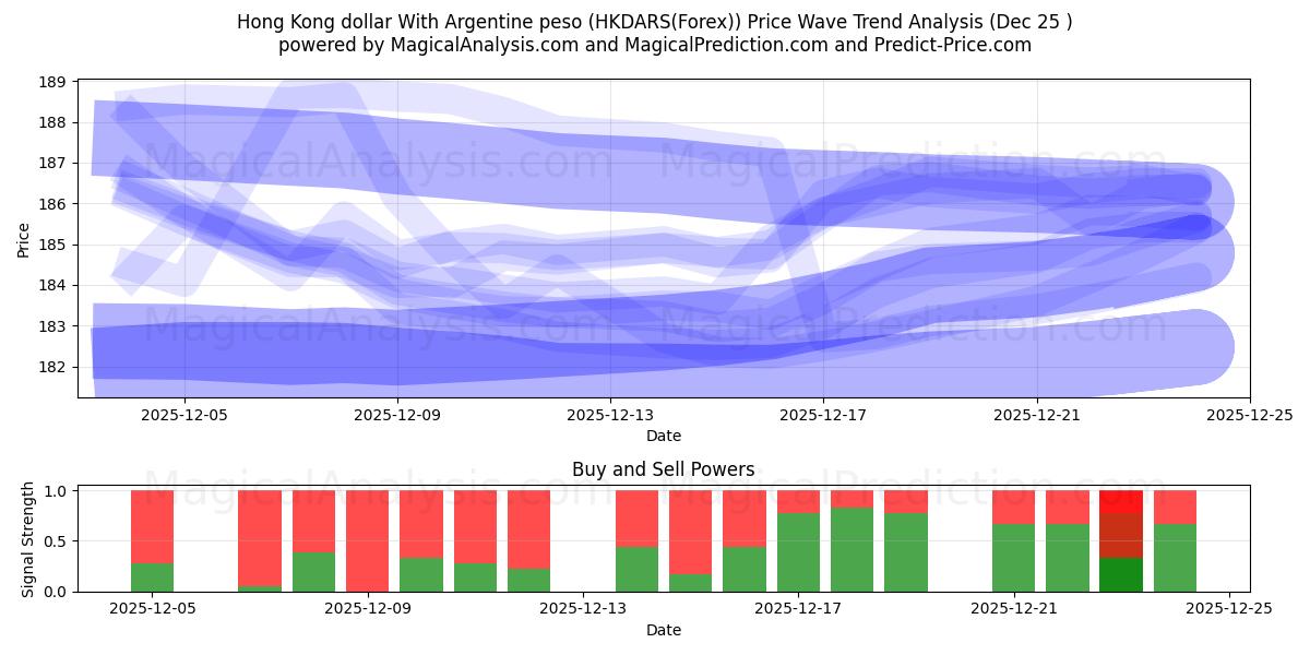  Hongkong-Dollar mit argentinischem Peso (HKDARS(Forex)) Support and Resistance area (24 Dec) 