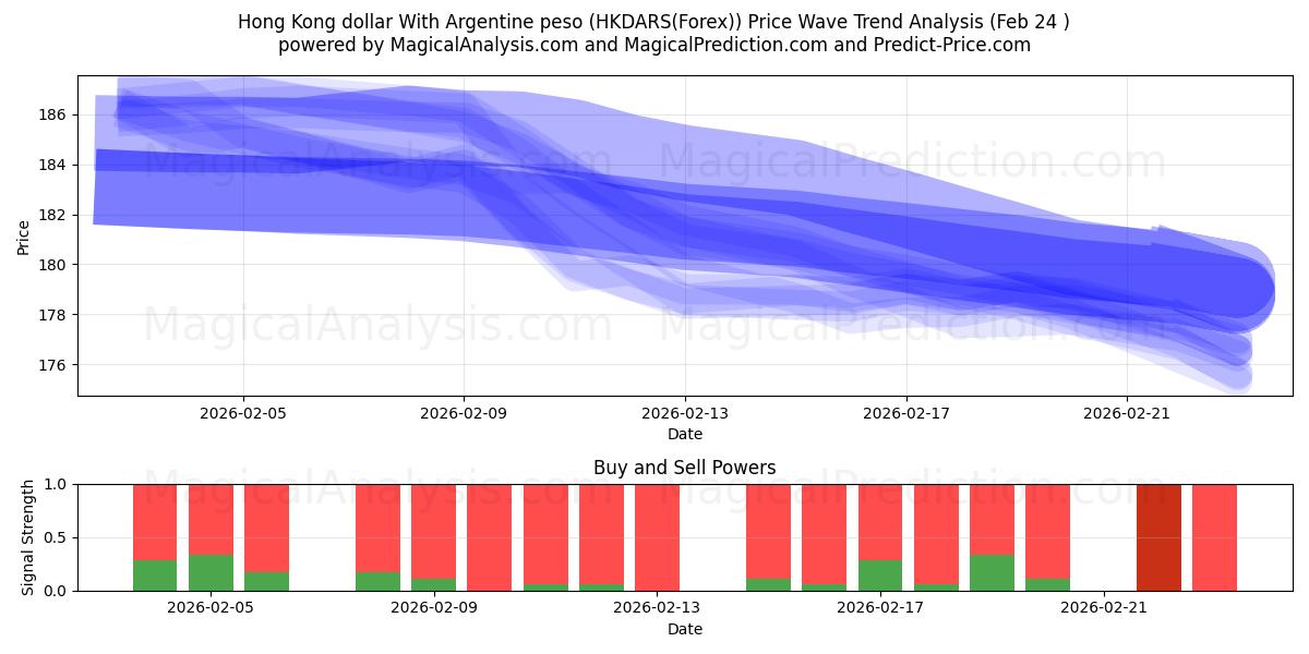  अर्जेंटीना पेसो के साथ हांगकांग डॉलर (HKDARS(Forex)) Support and Resistance area (23 Feb) 