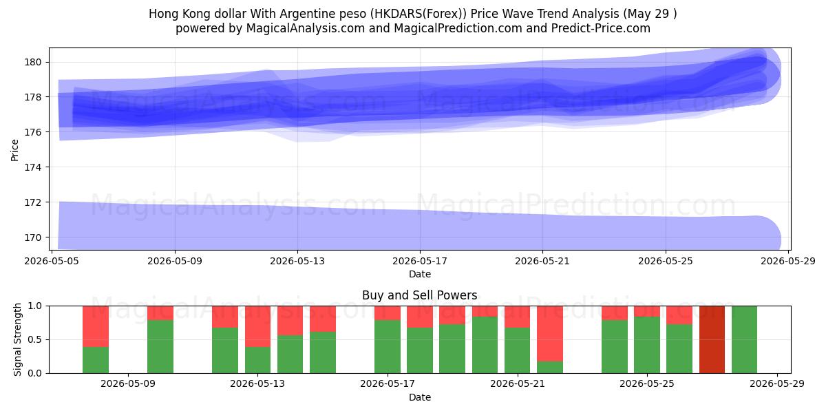  Hongkong-Dollar mit argentinischem Peso (HKDARS(Forex)) Support and Resistance area (28 May) 