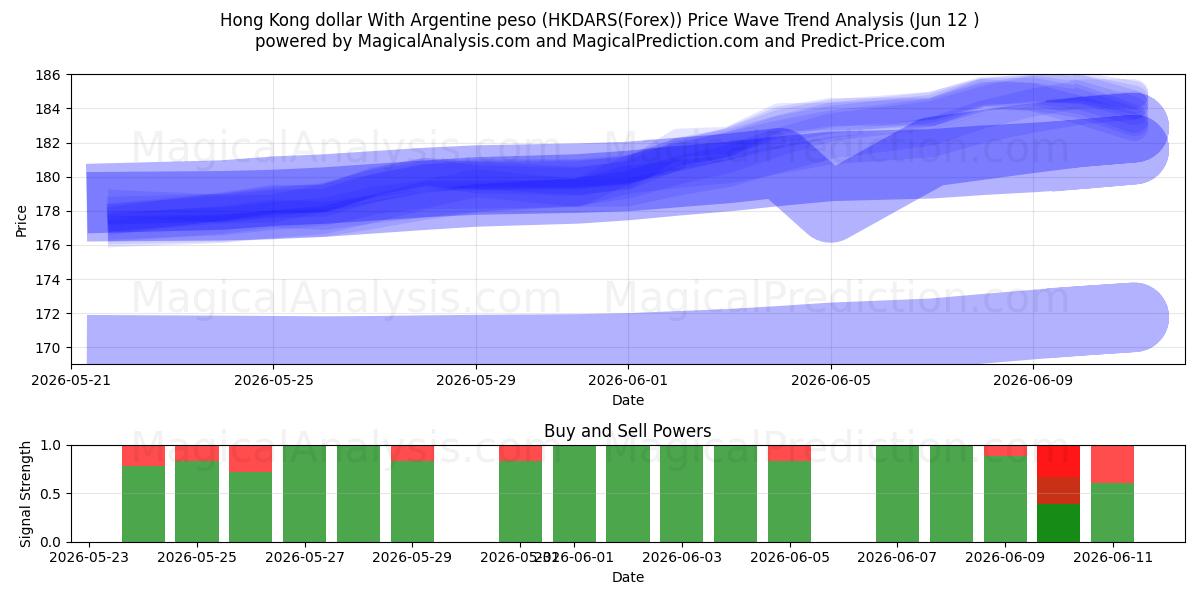  Hong Kong dollar med argentinsk peso (HKDARS(Forex)) Support and Resistance area (11 Jun) 