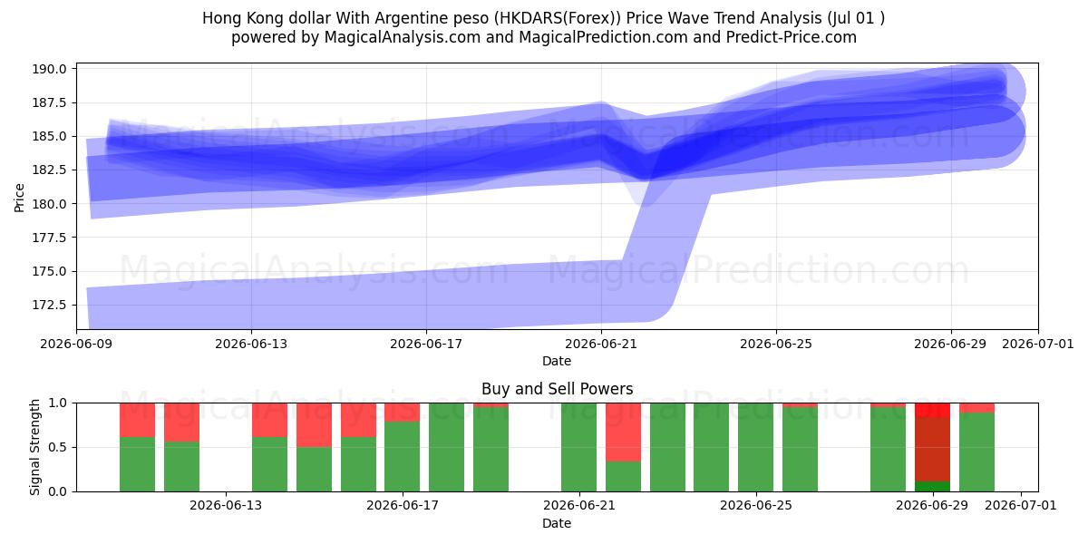  دلار هنگ کنگ با پزو آرژانتین (HKDARS(Forex)) Support and Resistance area (30 Jun) 