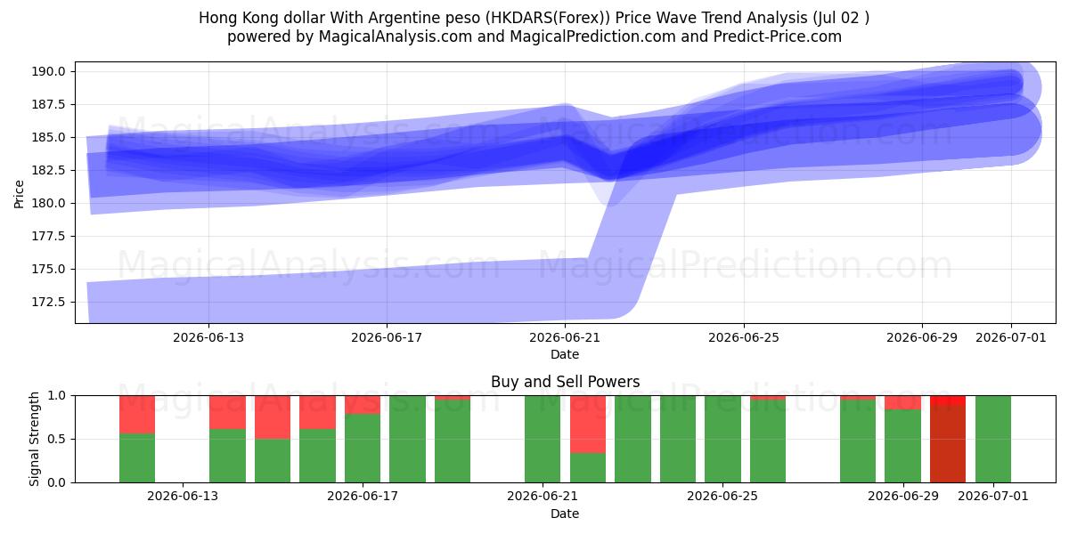  Hongkong-Dollar mit argentinischem Peso (HKDARS(Forex)) Support and Resistance area (01 Jul) 