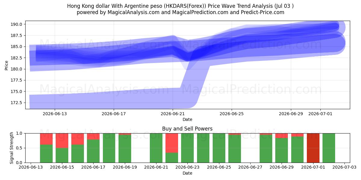  अर्जेंटीना पेसो के साथ हांगकांग डॉलर (HKDARS(Forex)) Support and Resistance area (02 Jul) 