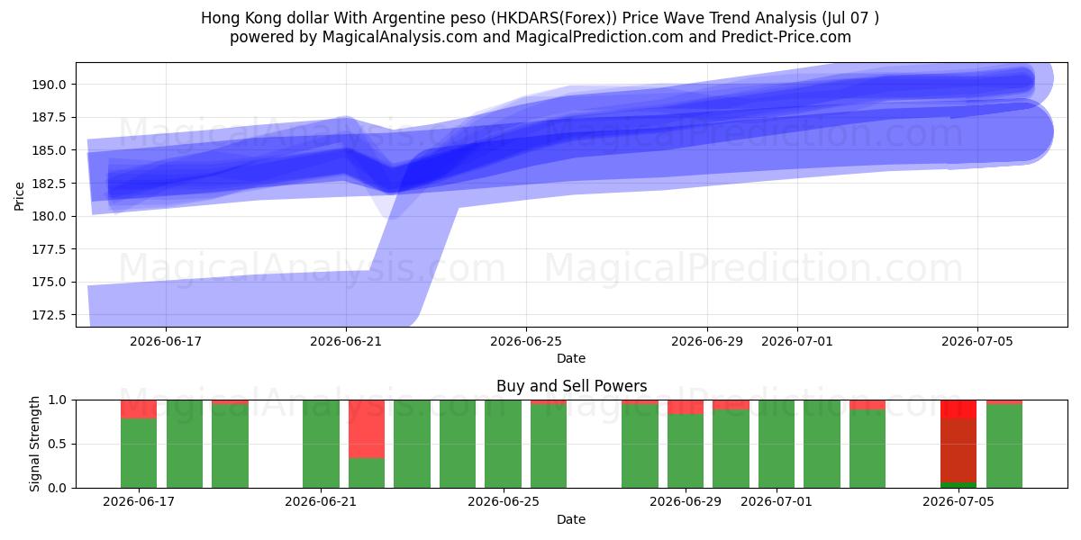  Hong Kong dollar med argentinsk peso (HKDARS(Forex)) Support and Resistance area (06 Jul) 