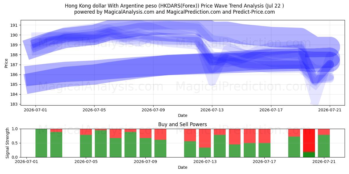  دلار هنگ کنگ با پزو آرژانتین (HKDARS(Forex)) Support and Resistance area (21 Jul) 