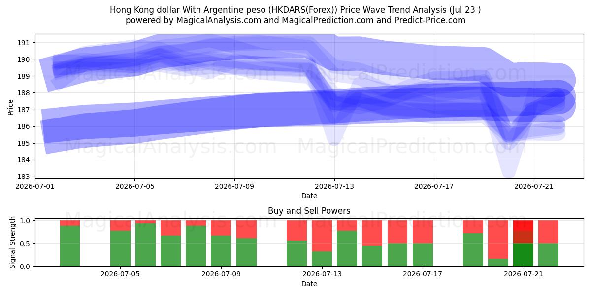  Hongkong-Dollar mit argentinischem Peso (HKDARS(Forex)) Support and Resistance area (22 Jul) 