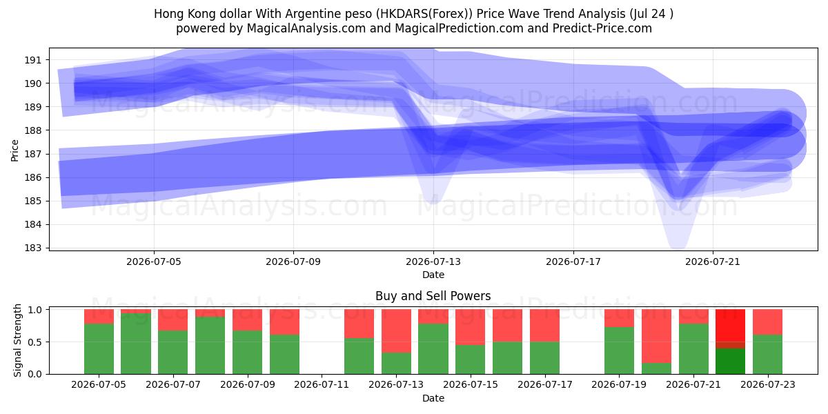  Arjantin Pezosu ile Hong Kong Doları (HKDARS(Forex)) Support and Resistance area (23 Jul) 
