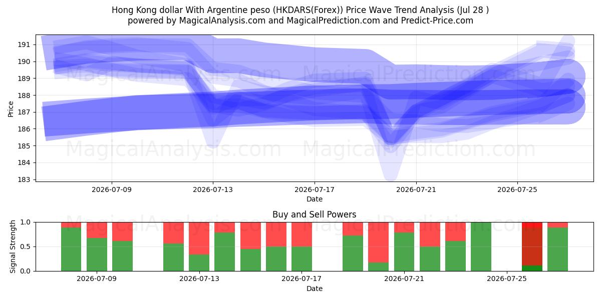  Dólar de Hong Kong Con peso argentino (HKDARS(Forex)) Support and Resistance area (27 Jul) 