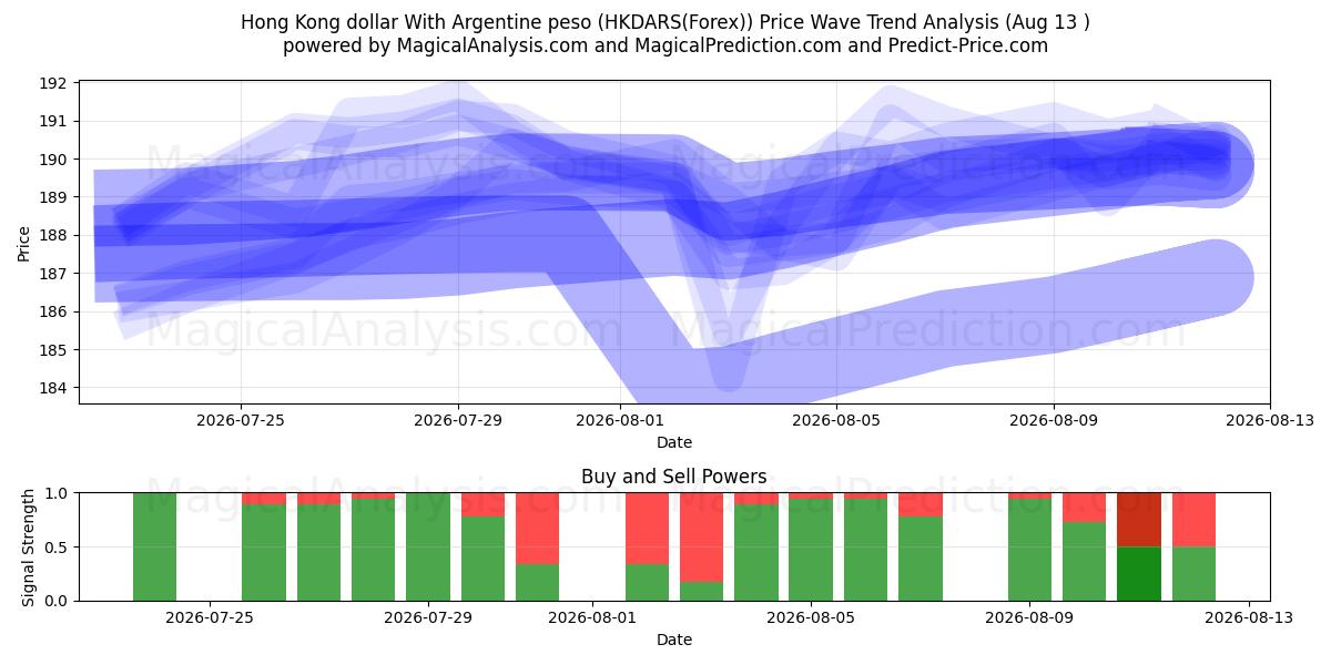 Hong Kong dollar med argentinsk peso (HKDARS(Forex)) Support and Resistance area (12 Aug) 