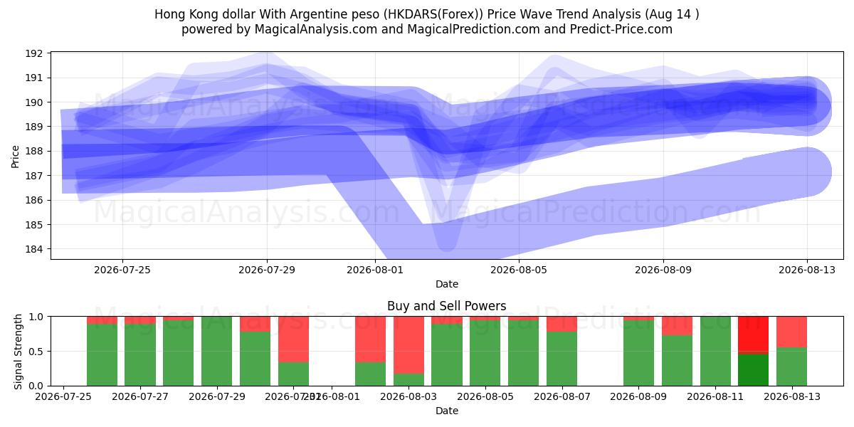  अर्जेंटीना पेसो के साथ हांगकांग डॉलर (HKDARS(Forex)) Support and Resistance area (13 Aug) 