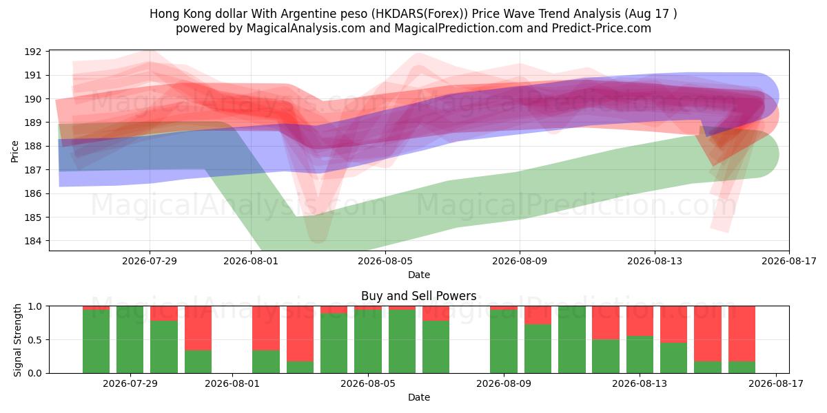  Dollar de Hong Kong Avec peso argentin (HKDARS(Forex)) Support and Resistance area (16 Aug) 