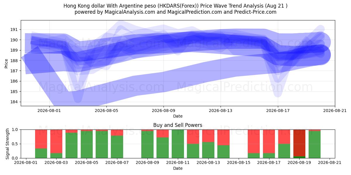  Hong Kong dollar med argentinsk peso (HKDARS(Forex)) Support and Resistance area (20 Aug) 
