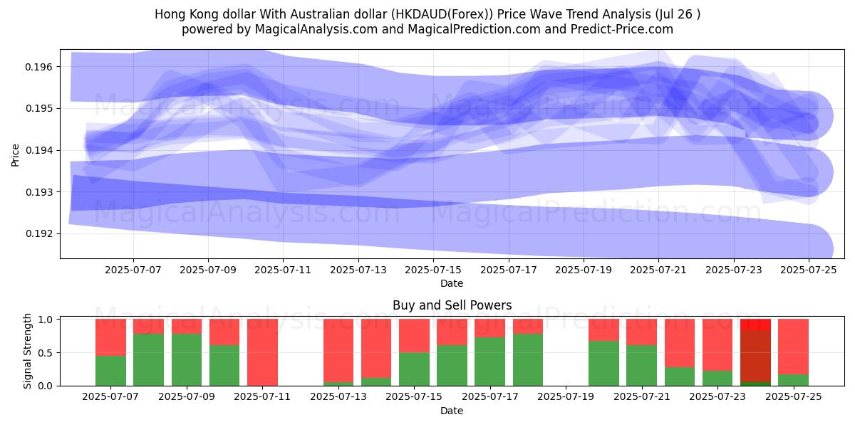  港币 与 澳元 (HKDAUD(Forex)) Support and Resistance area (25 Jul) 