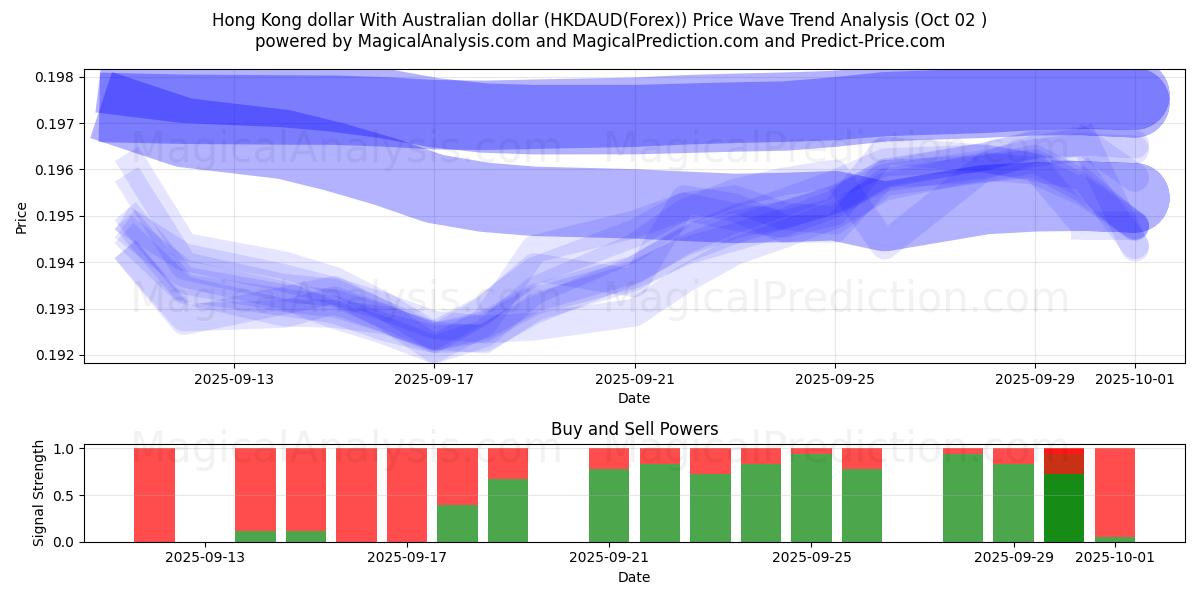  Hong Kong dollar Med australiensisk dollar (HKDAUD(Forex)) Support and Resistance area (01 Oct) 
