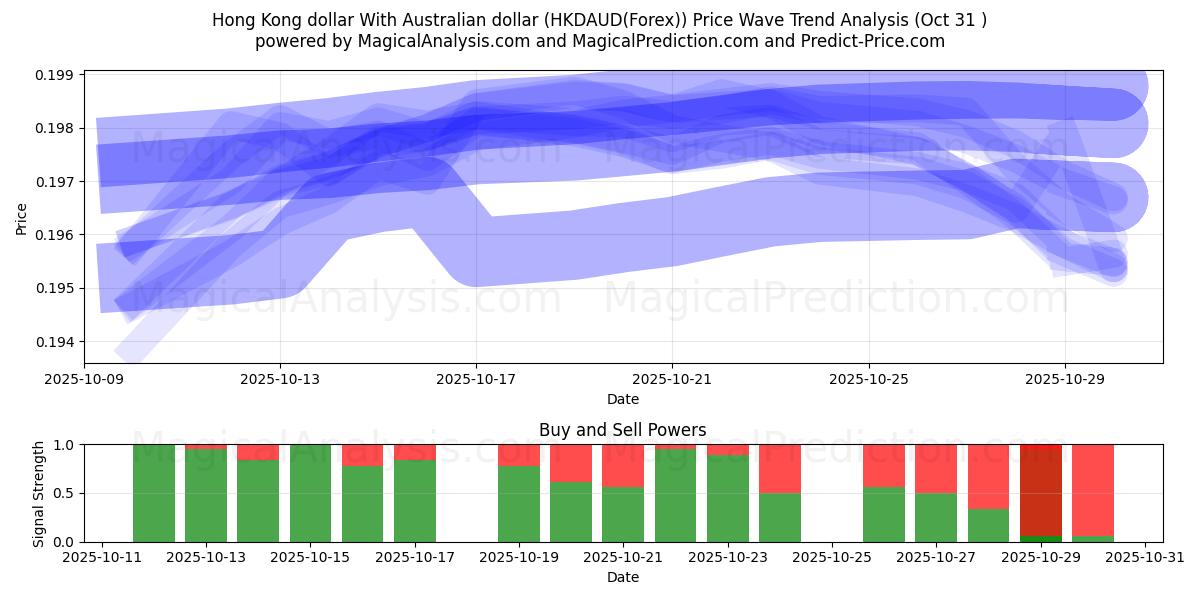 Hong Kong doları Avustralya doları ile (HKDAUD(Forex)) Support and Resistance area (30 Oct)   Hong Kong doları Avustralya doları ile (HKDAUD(Forex)) Support and Resistance area (30 Oct)