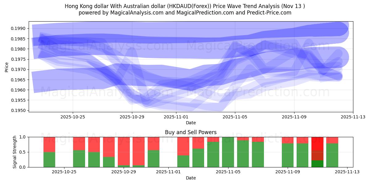  Hongkong-Dollar mit australischem Dollar (HKDAUD(Forex)) Support and Resistance area (12 Nov) 