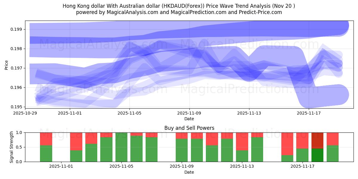  Hong Kong dollar Med australiensisk dollar (HKDAUD(Forex)) Support and Resistance area (19 Nov) 