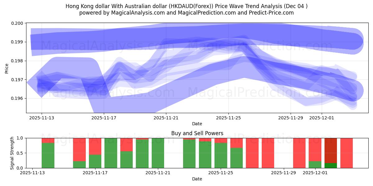  Hong Kong dollar With Australian dollar (HKDAUD(Forex)) Support and Resistance area (03 Dec) 