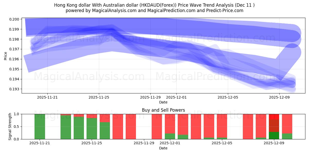  Hongkong-Dollar mit australischem Dollar (HKDAUD(Forex)) Support and Resistance area (08 Dec) 