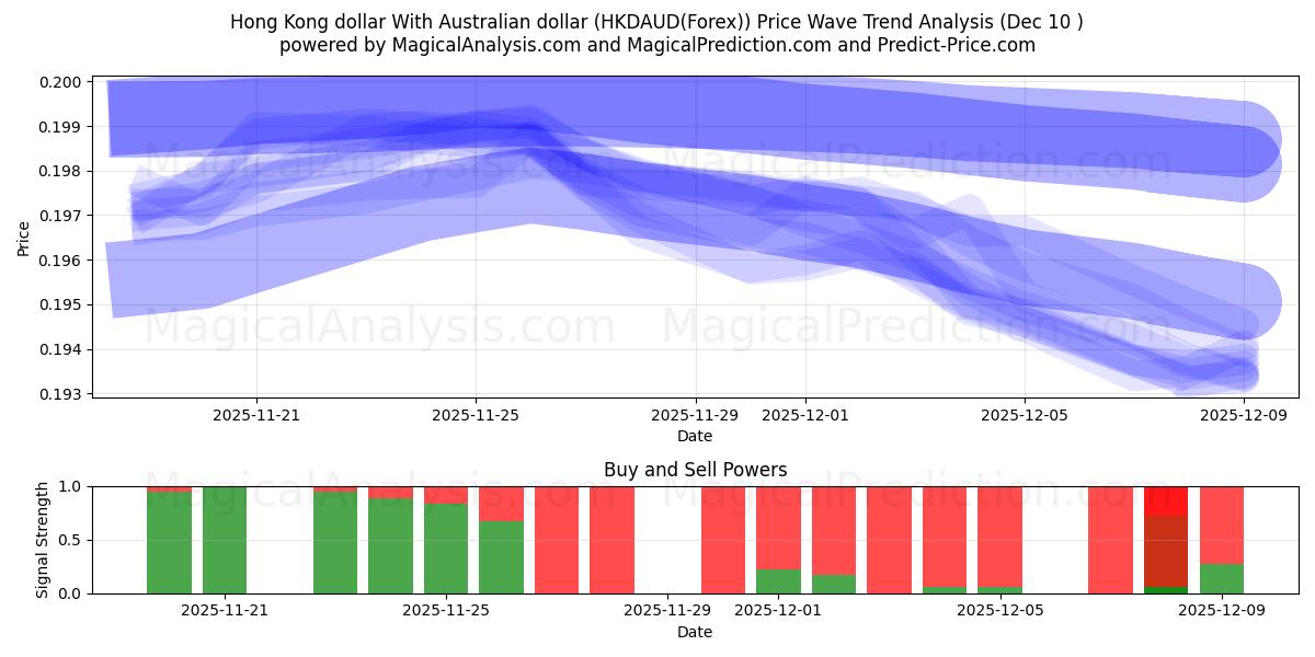 港币 与 澳元 (HKDAUD(Forex)) Support and Resistance area (09 Dec) 