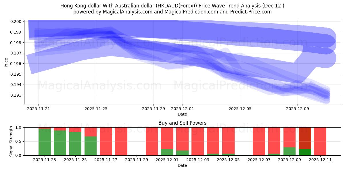  دولار هونج كونج مع الدولار الاسترالي (HKDAUD(Forex)) Support and Resistance area (11 Dec) 