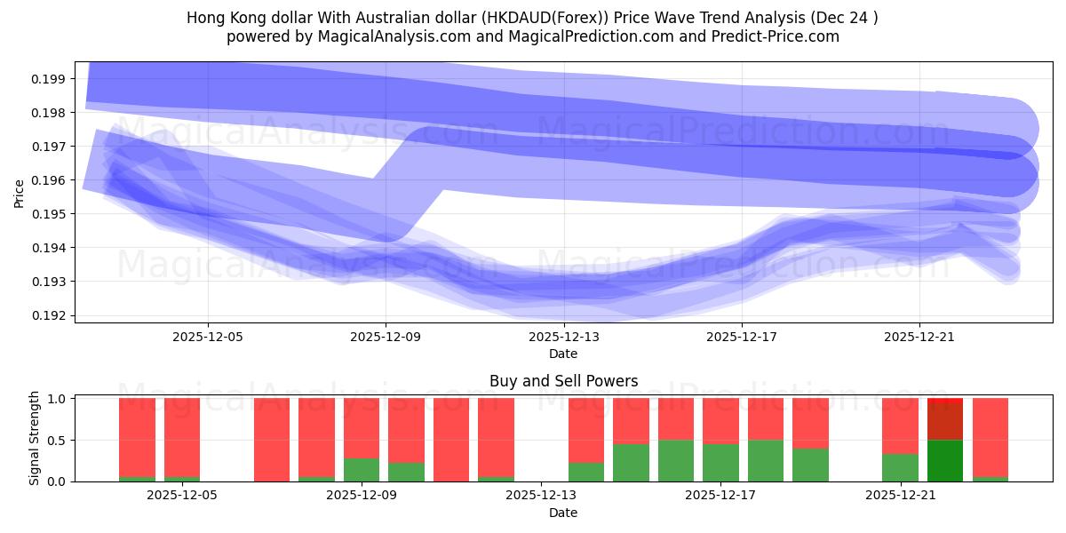 Hong Kong dollar With Australian dollar (HKDAUD(Forex)) Support and Resistance area (23 Dec) 