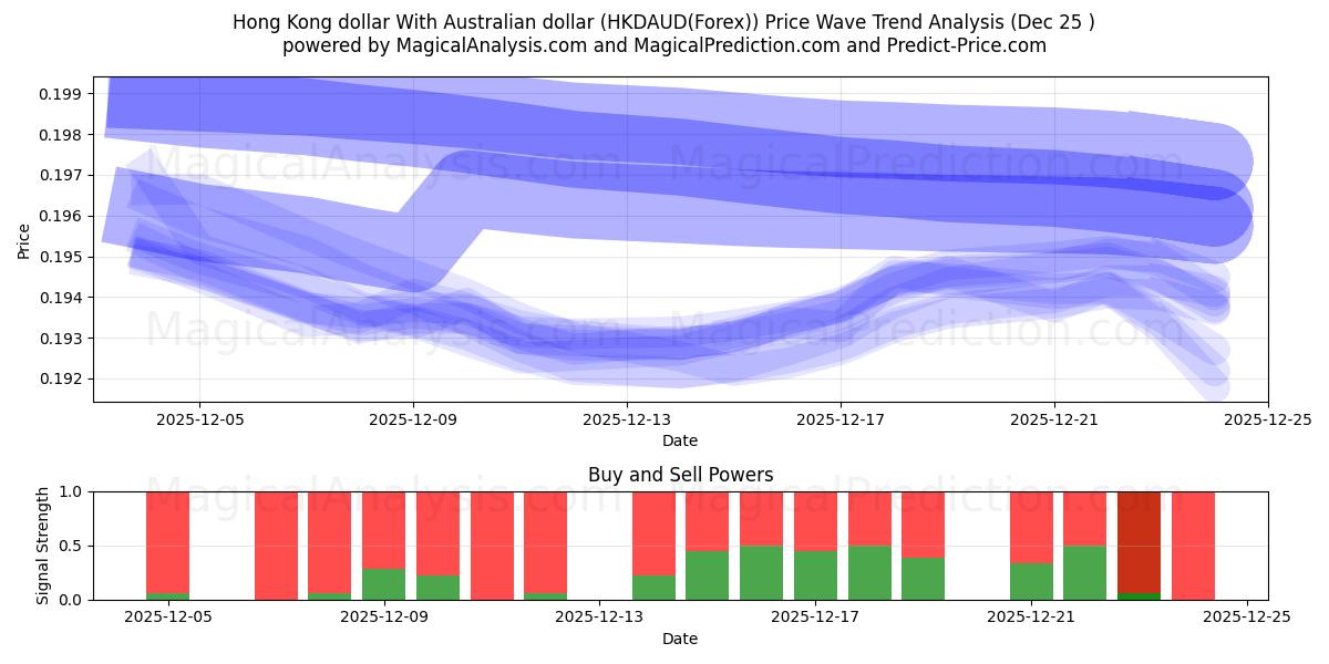  Hong Kong dollar With Australian dollar (HKDAUD(Forex)) Support and Resistance area (24 Dec) 