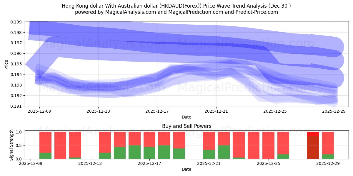  Hongkong-Dollar mit australischem Dollar (HKDAUD(Forex)) Support and Resistance area (29 Dec) 