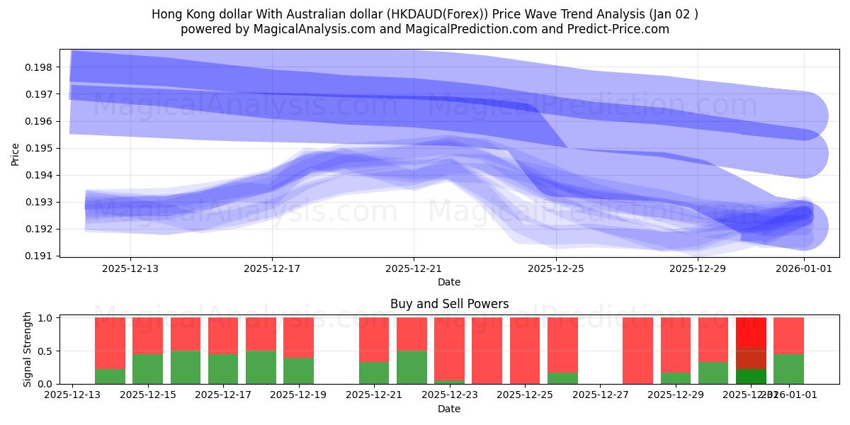  Hong Kong dollar Med australske dollar (HKDAUD(Forex)) Support and Resistance area (01 Jan) 