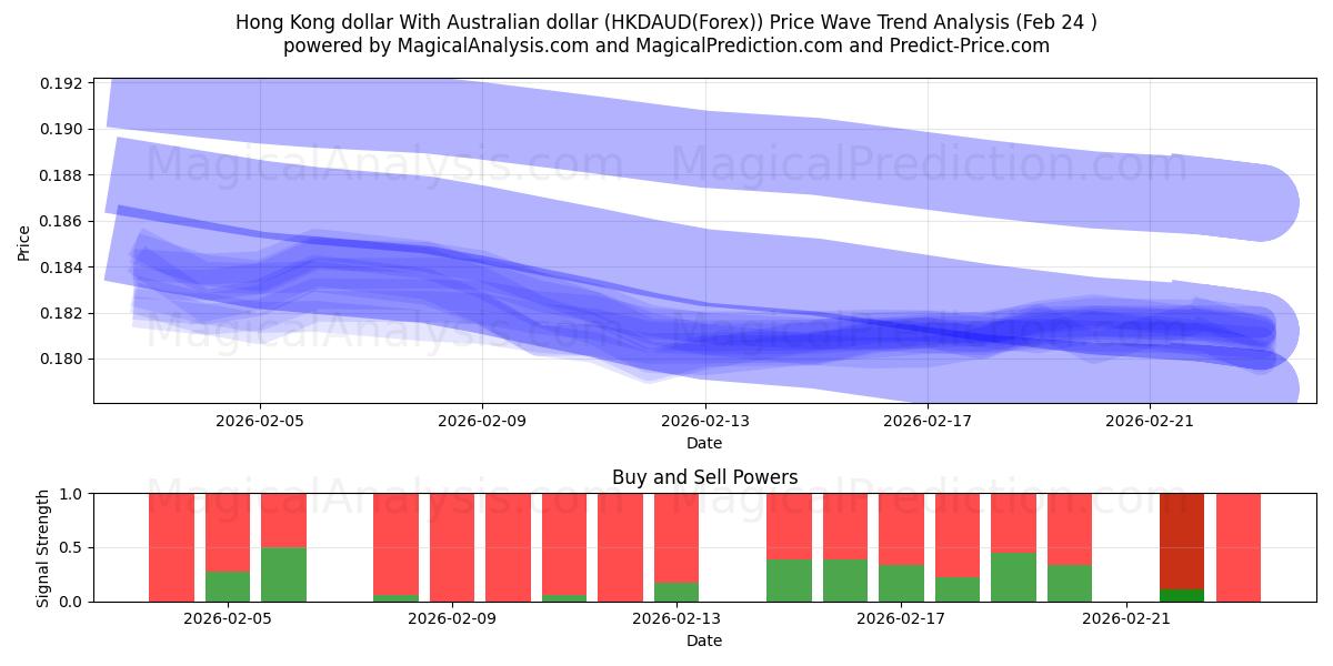  हांगकांग डॉलर ऑस्ट्रेलियाई डॉलर के साथ (HKDAUD(Forex)) Support and Resistance area (23 Feb) 