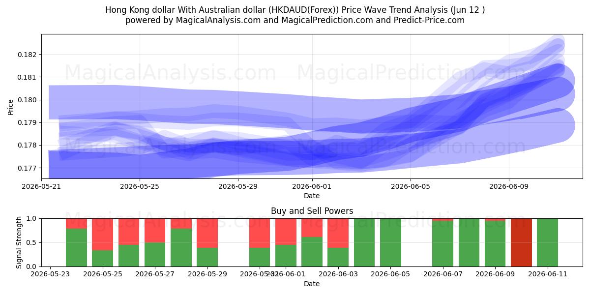  हांगकांग डॉलर ऑस्ट्रेलियाई डॉलर के साथ (HKDAUD(Forex)) Support and Resistance area (11 Jun) 