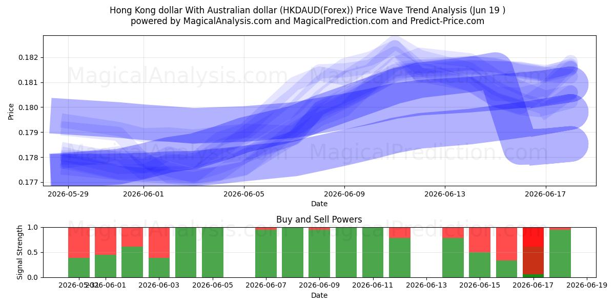  Hong Kong doları Avustralya doları ile (HKDAUD(Forex)) Support and Resistance area (18 Jun) 
