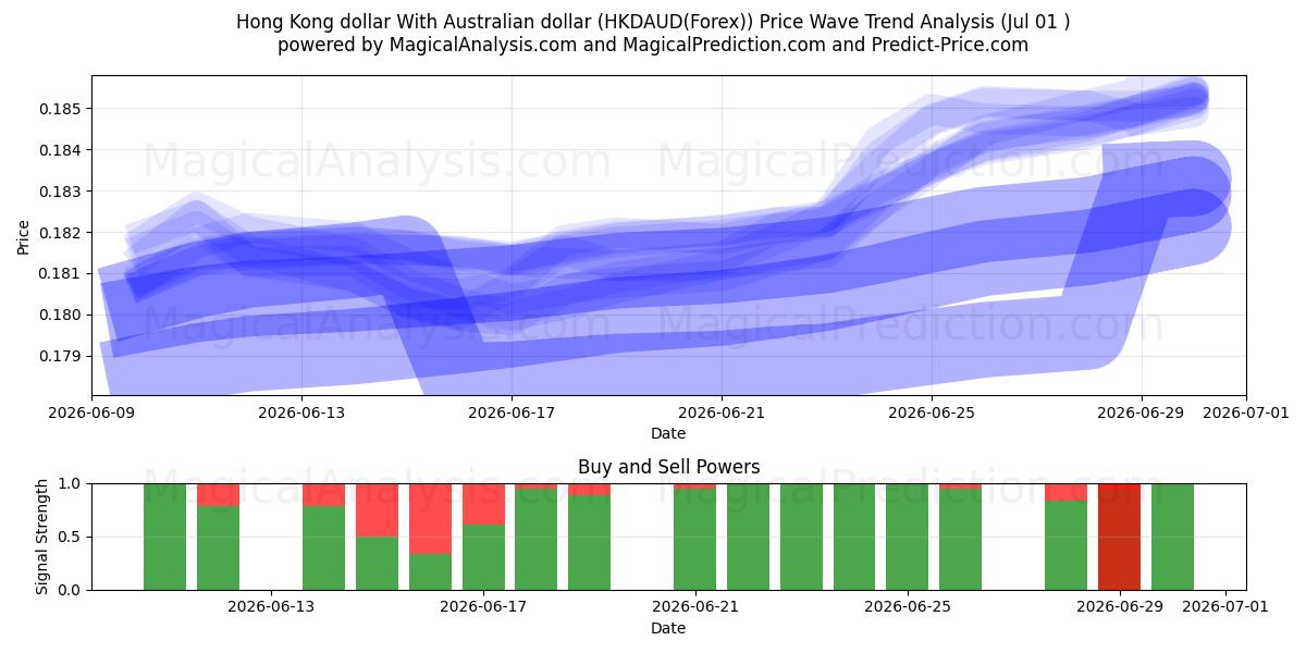  دلار هنگ کنگ با دلار استرالیا (HKDAUD(Forex)) Support and Resistance area (30 Jun) 