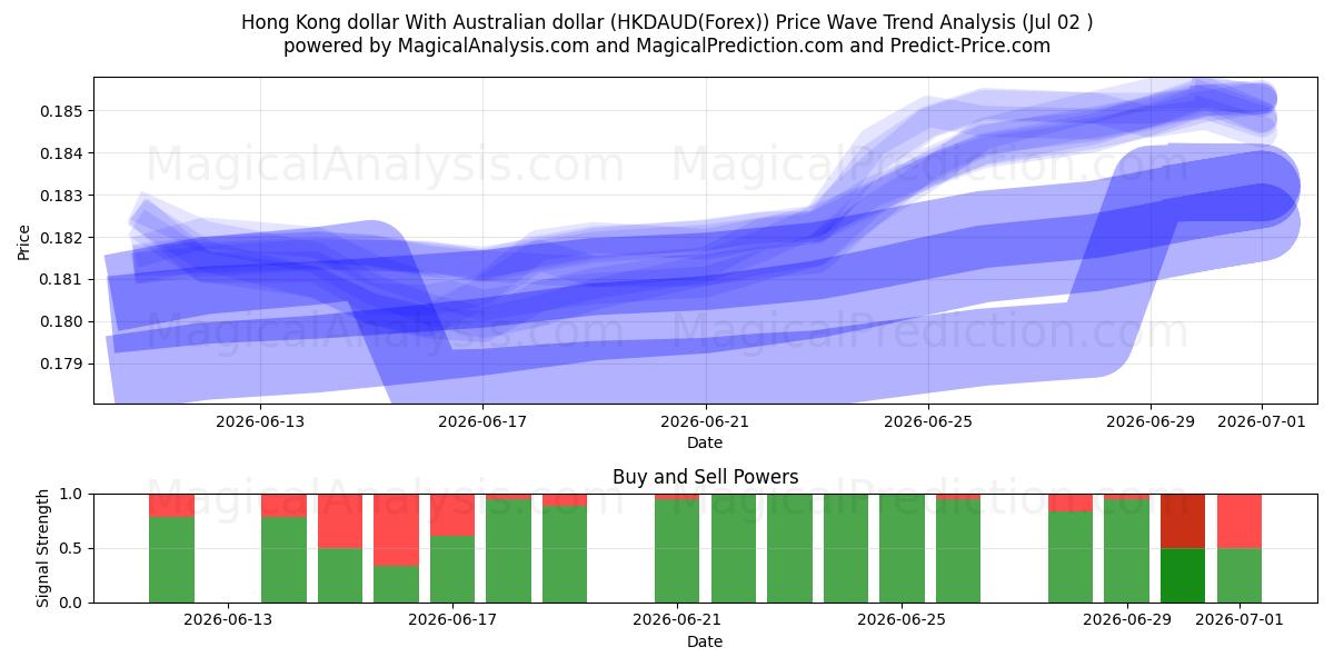  Dólar de Hong Kong Con dólar australiano (HKDAUD(Forex)) Support and Resistance area (01 Jul) 