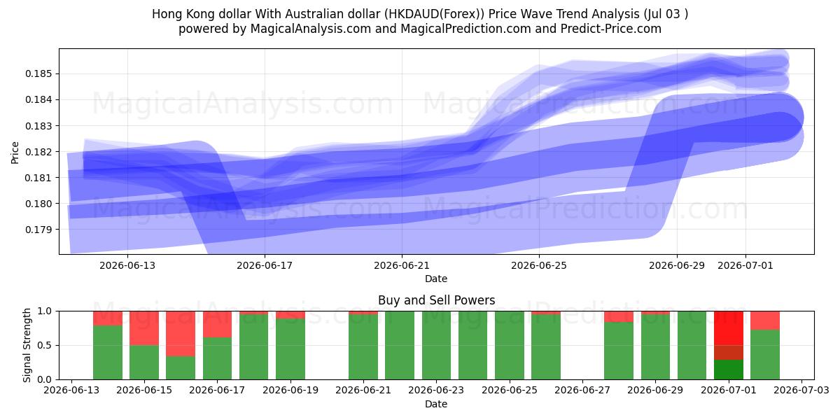  香港ドルとオーストラリアドル (HKDAUD(Forex)) Support and Resistance area (02 Jul) 