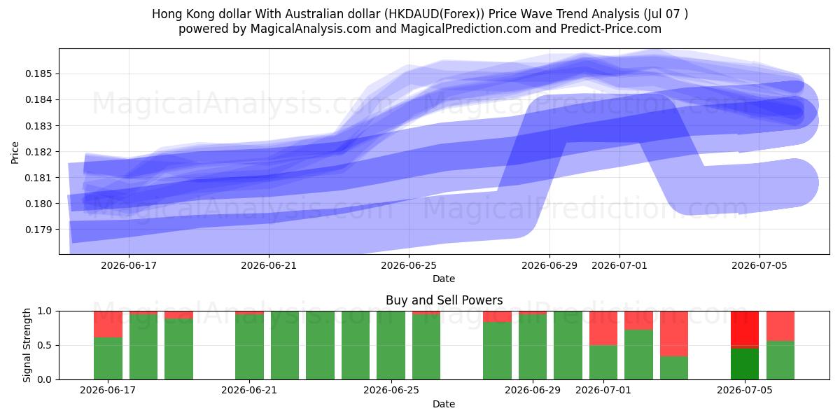  Dollaro di Hong Kong Con il dollaro australiano (HKDAUD(Forex)) Support and Resistance area (06 Jul) 