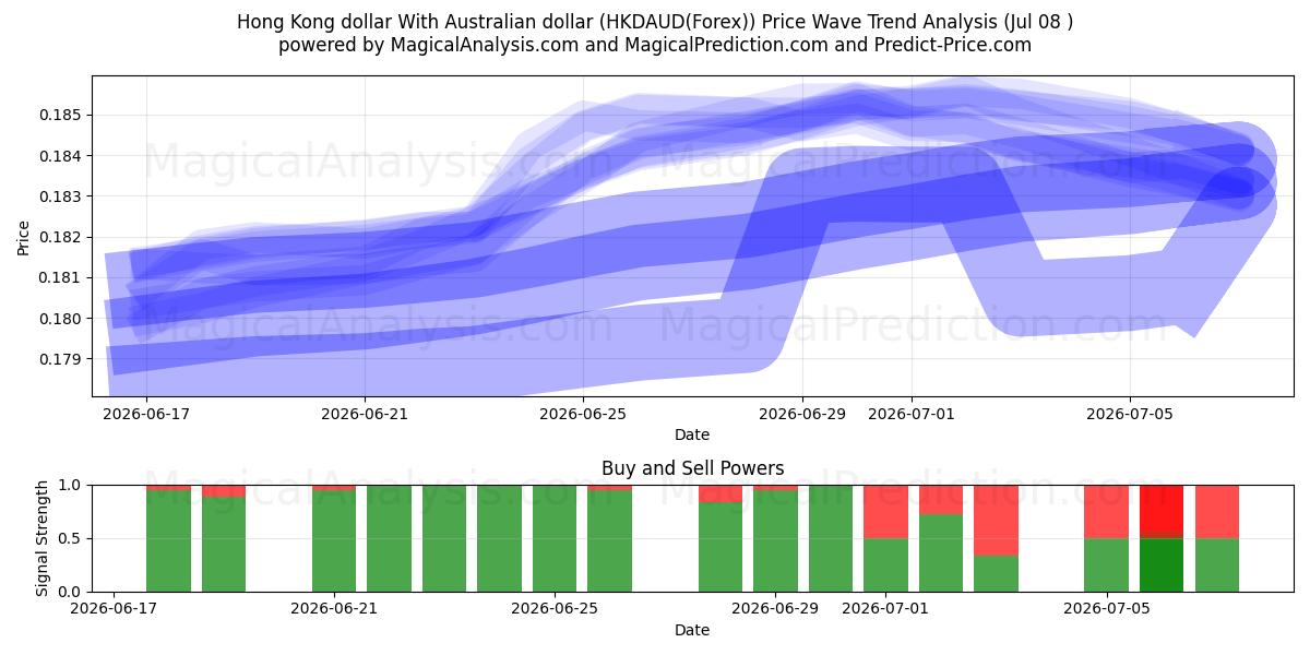  Hong Kong dollar With Australian dollar (HKDAUD(Forex)) Support and Resistance area (07 Jul) 