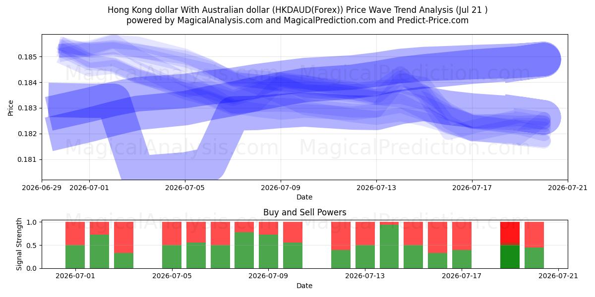  دلار هنگ کنگ با دلار استرالیا (HKDAUD(Forex)) Support and Resistance area (20 Jul) 