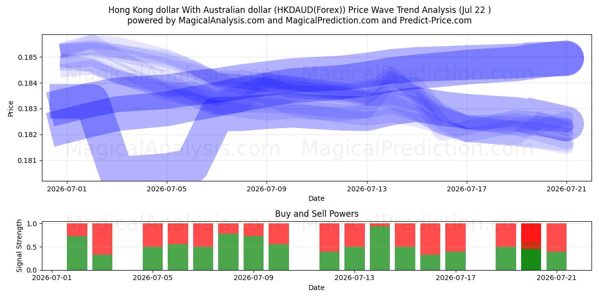  홍콩 달러와 호주 달러 (HKDAUD(Forex)) Support and Resistance area (21 Jul) 