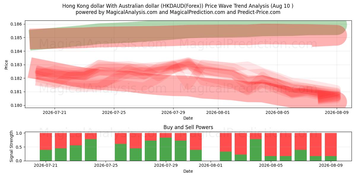  Hongkongin dollari Australian dollarin kanssa (HKDAUD(Forex)) Support and Resistance area (09 Aug) 
