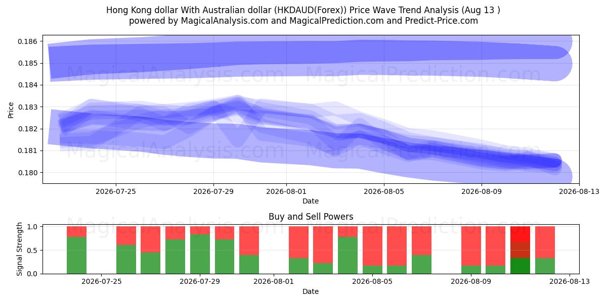  Hongkong-Dollar mit australischem Dollar (HKDAUD(Forex)) Support and Resistance area (12 Aug) 