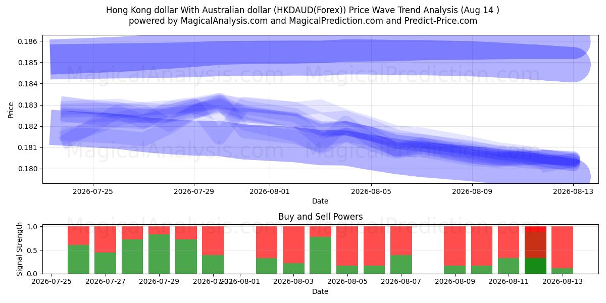  Dólar de Hong Kong Con dólar australiano (HKDAUD(Forex)) Support and Resistance area (13 Aug) 
