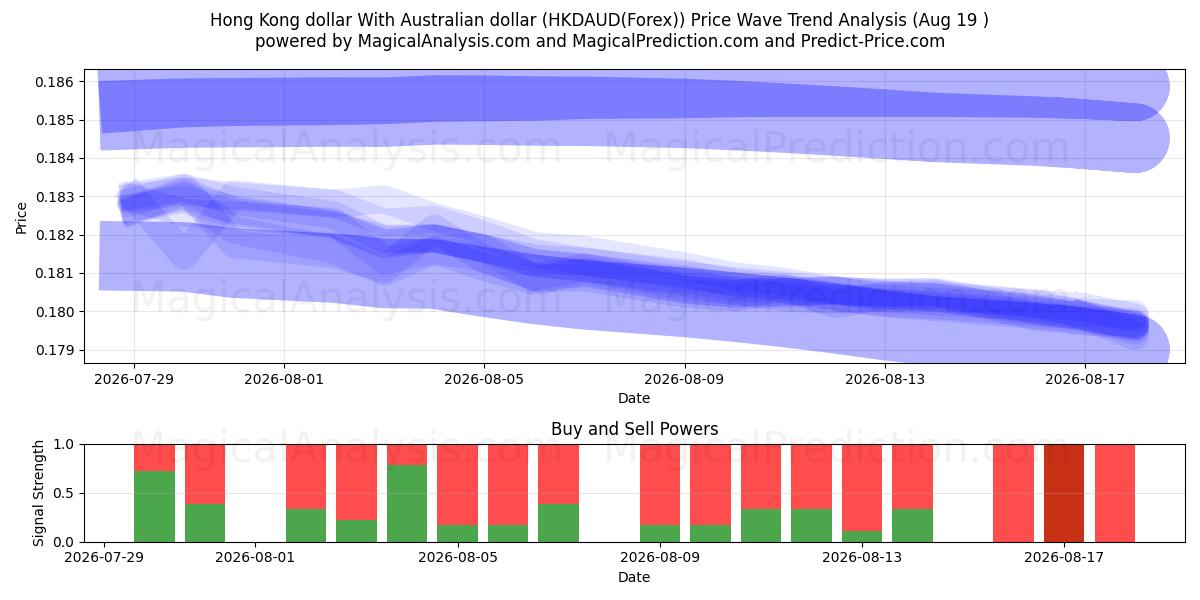  Hong Kong dollar With Australian dollar (HKDAUD(Forex)) Support and Resistance area (16 Aug) 