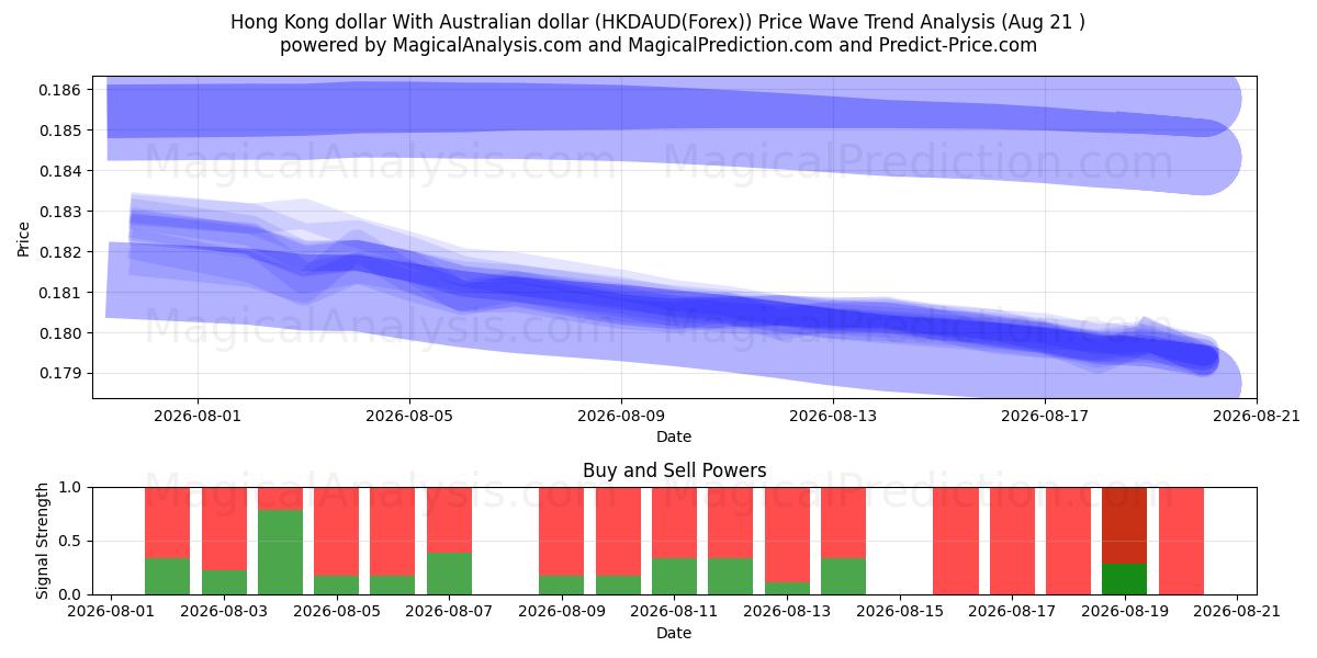 Dollar de Hong Kong Avec dollar australien (HKDAUD(Forex)) Support and Resistance area (20 Aug) 