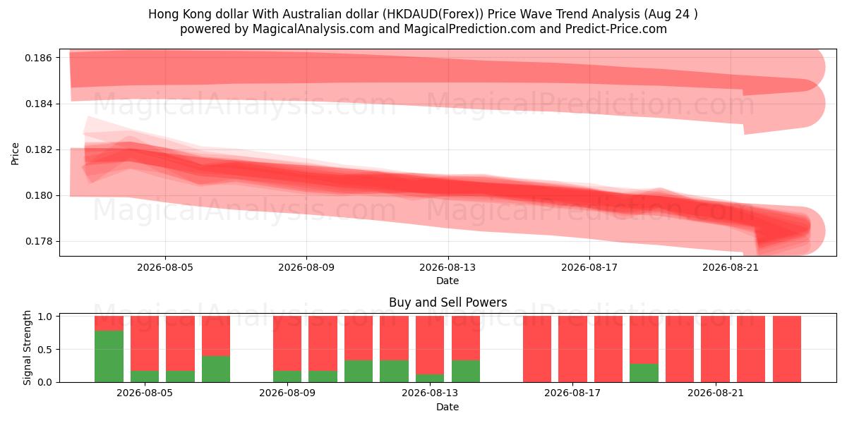  Hong Kong dollar Med australiensisk dollar (HKDAUD(Forex)) Support and Resistance area (23 Aug) 